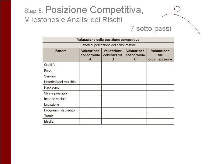 Step 5: Posizione Competitiva, Milestones e Analisi dei Rischi 7 sotto passi 