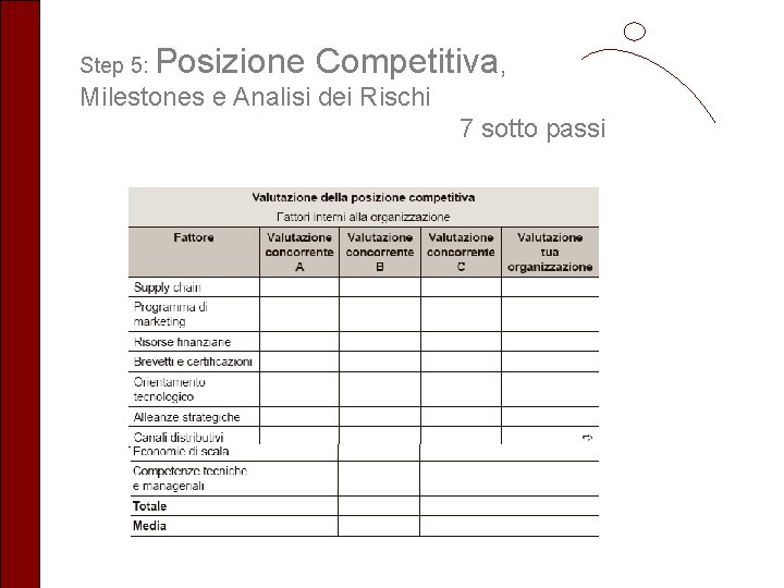 Step 5: Posizione Competitiva, Milestones e Analisi dei Rischi 7 sotto passi 
