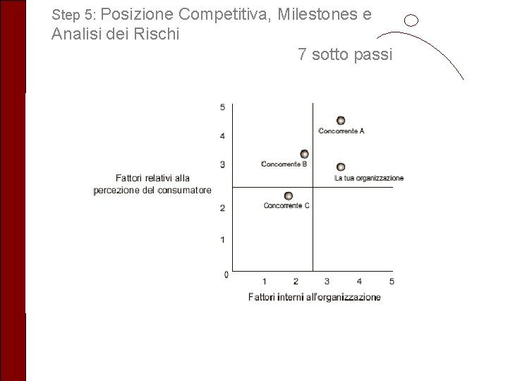 Step 5: Posizione Competitiva, Milestones e Analisi dei Rischi 7 sotto passi 