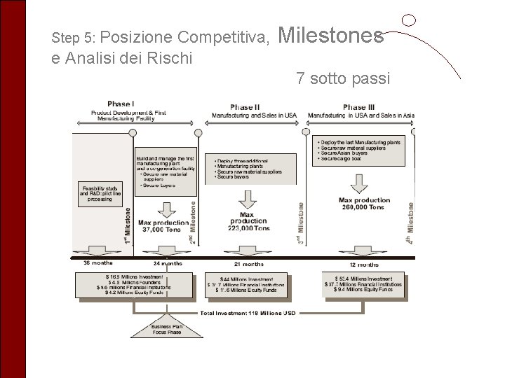 Step 5: Posizione Competitiva, e Analisi dei Rischi Milestones 7 sotto passi 