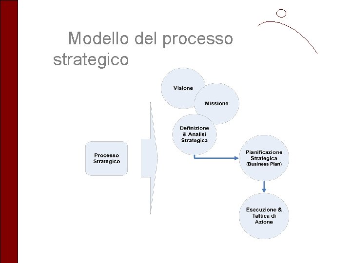 Modello del processo strategico 