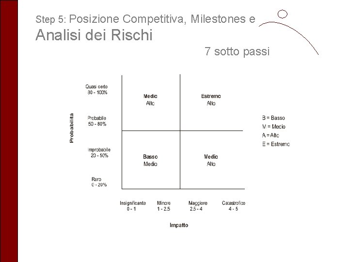Step 5: Posizione Competitiva, Milestones e Analisi dei Rischi 7 sotto passi 