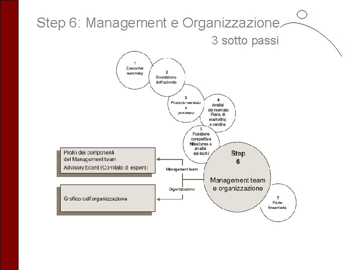 Step 6: Management e Organizzazione 3 sotto passi 