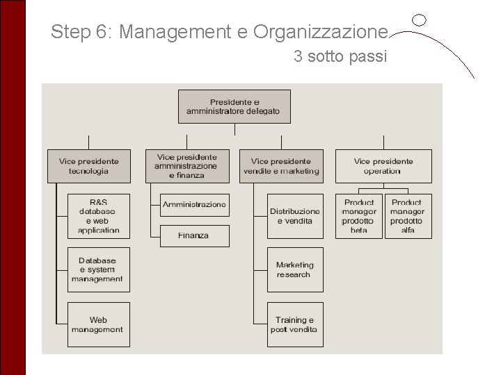 Step 6: Management e Organizzazione 3 sotto passi 