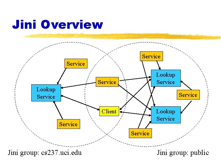 Jini Overview Service Lookup Service Client Lookup Service Jini group: cs 237. uci. edu