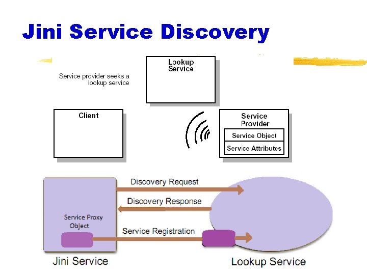 Jini Service Discovery 