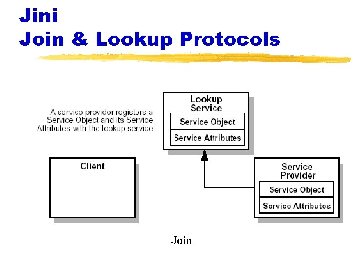 Jini Join & Lookup Protocols Join 