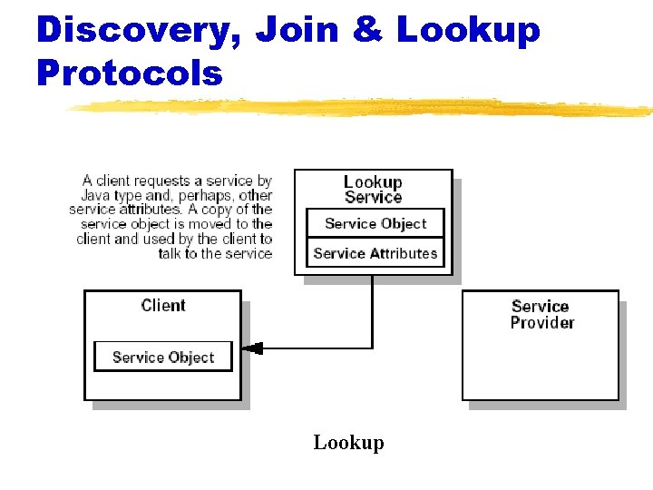 Discovery, Join & Lookup Protocols Lookup 