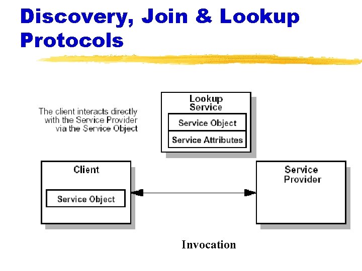 Discovery, Join & Lookup Protocols Invocation 