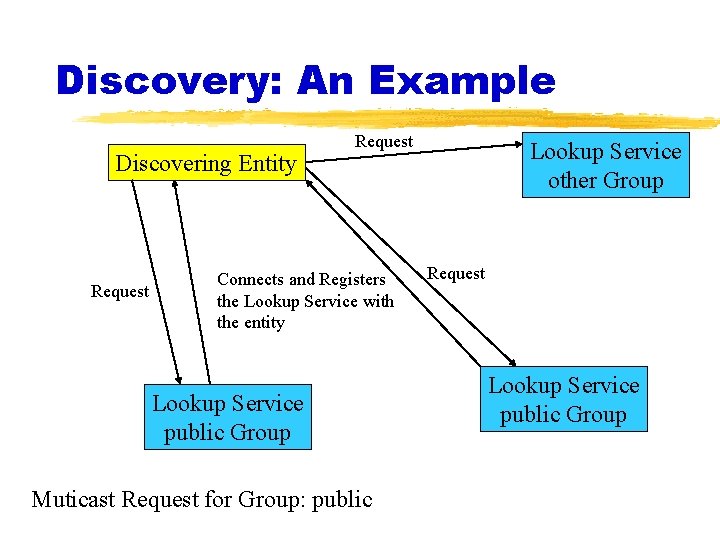 Discovery: An Example Discovering Entity Request Connects and Registers the Lookup Service with the