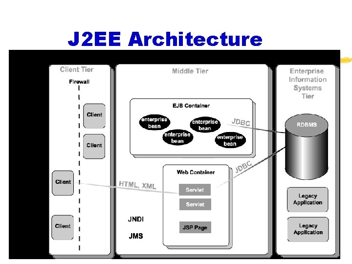 J 2 EE Architecture 