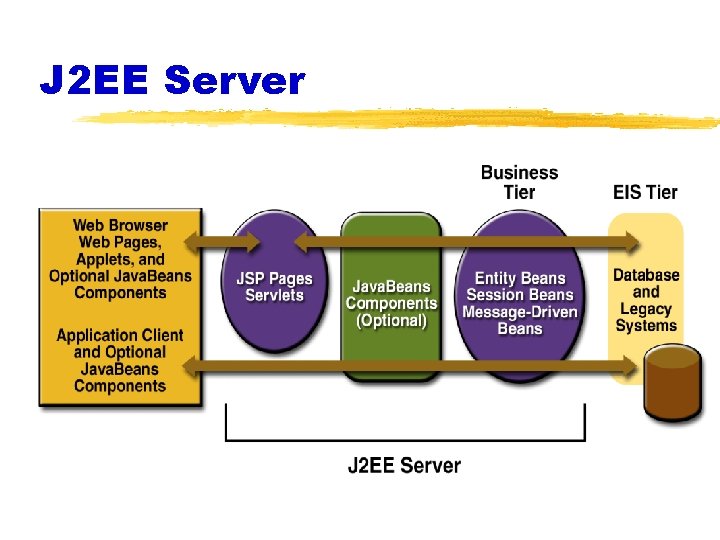 J 2 EE Server 