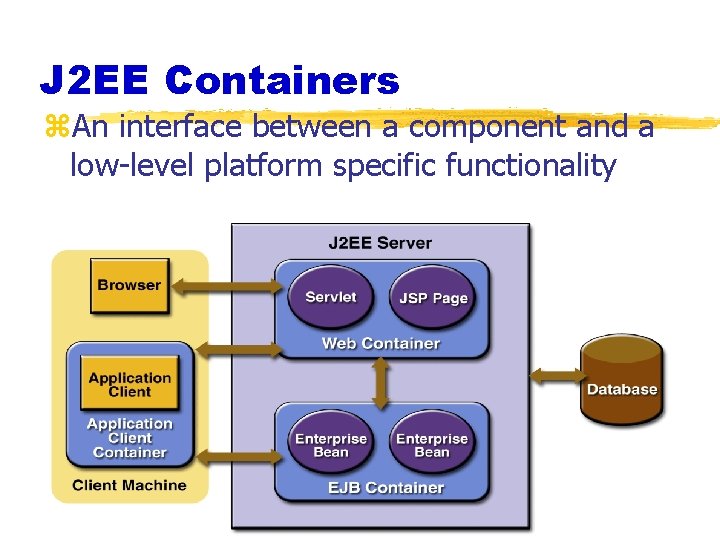 J 2 EE Containers z. An interface between a component and a low-level platform