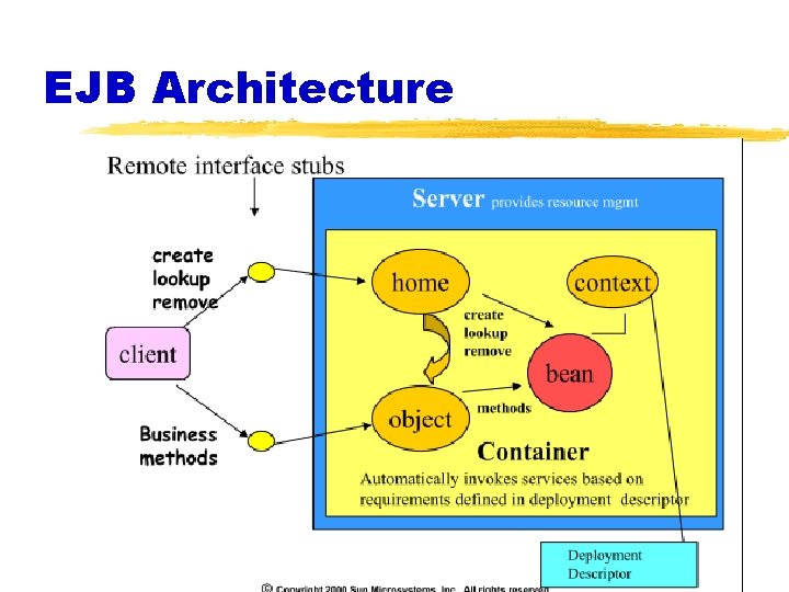 EJB Architecture 