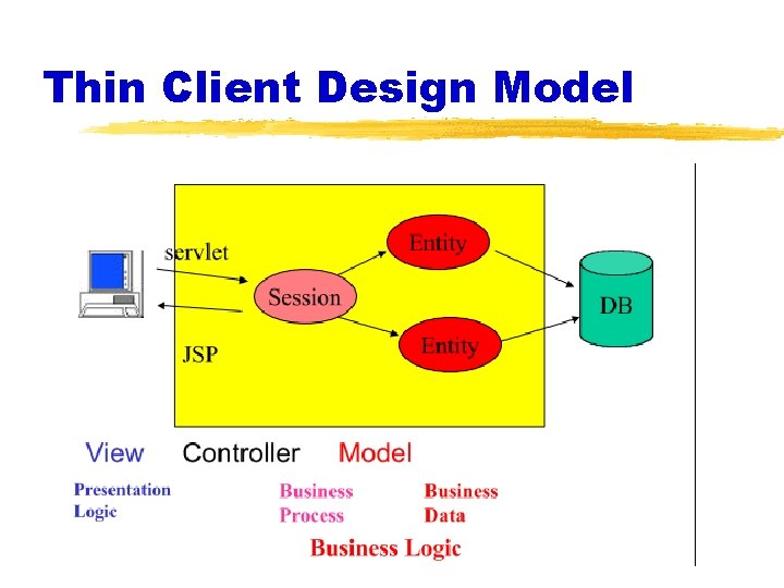 Thin Client Design Model 