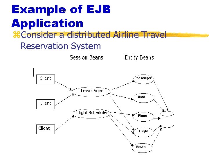 Example of EJB Application z. Consider a distributed Airline Travel Reservation System 