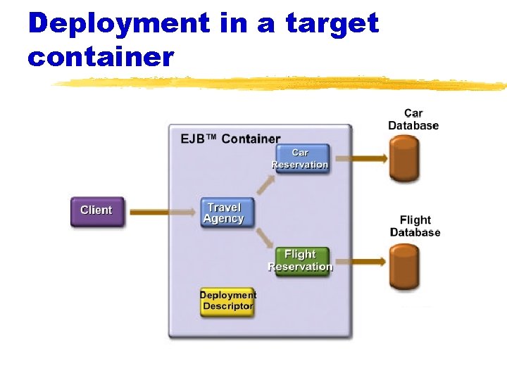 Deployment in a target container 