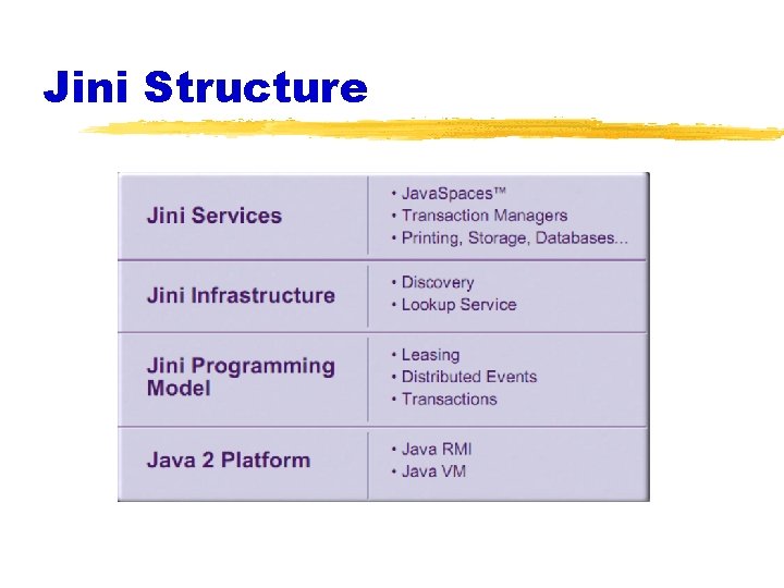 Jini Structure 