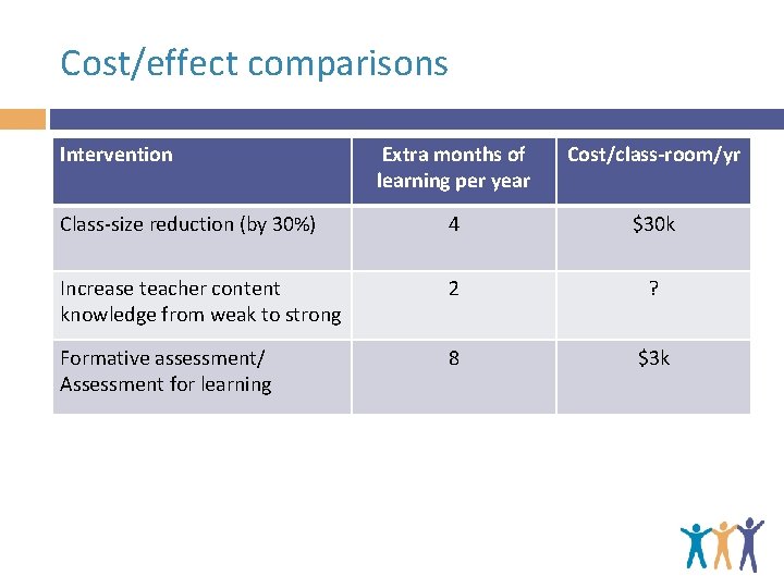 Cost/effect comparisons Intervention Extra months of learning per year Cost/class-room/yr Class-size reduction (by 30%)