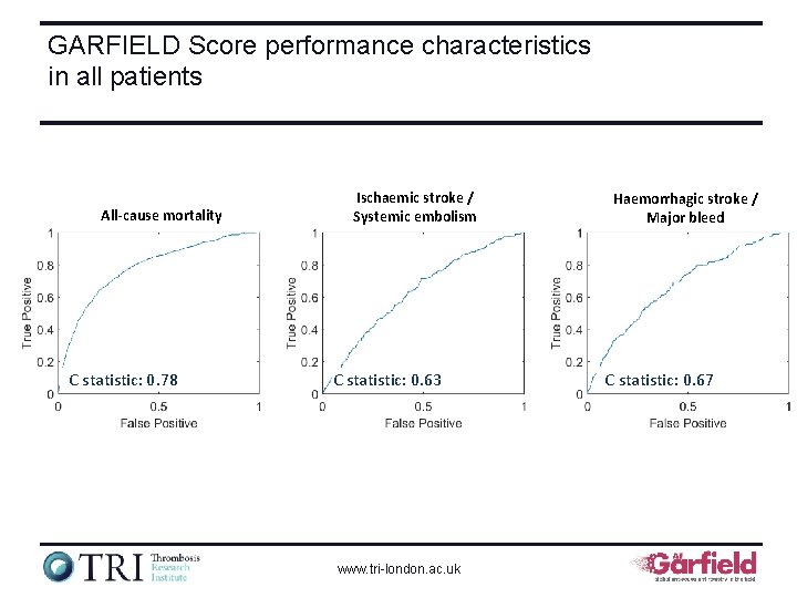 GARFIELD Score performance characteristics in all patients All-cause mortality C statistic: 0. 78 Ischaemic