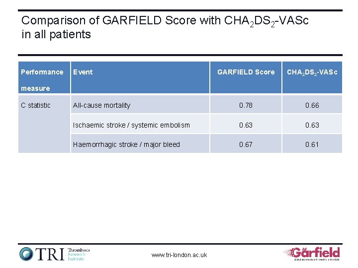 Comparison of GARFIELD Score with CHA 2 DS 2 VASc in all patients Performance