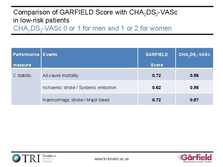 Comparison of GARFIELD Score with CHA 2 DS 2 VASc in low risk patients