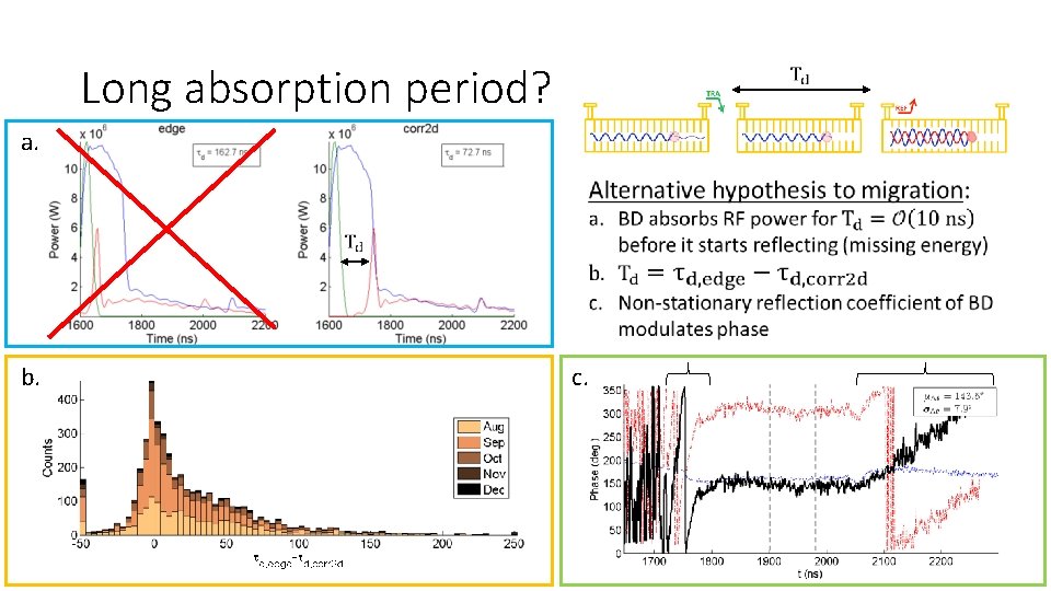 Long absorption period? a. b. c. 