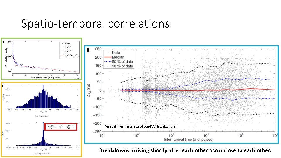 Spatio-temporal correlations i. iii. Vertical lines = artefacts of conditioning algorithm Breakdowns arriving shortly