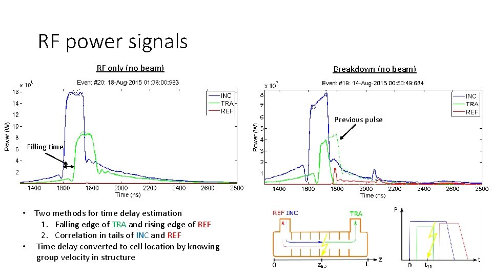 RF power signals RF only (no beam) Breakdown (no beam) Previous pulse Filling time