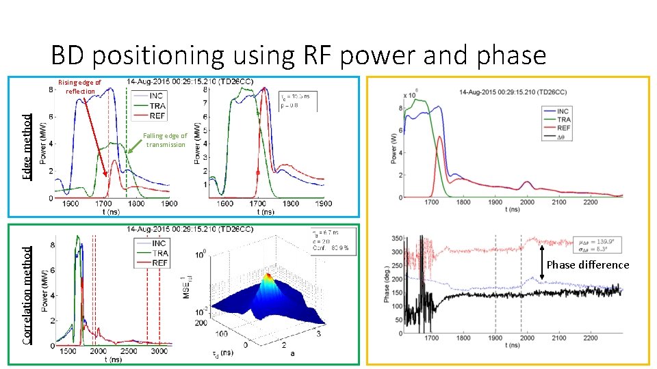 BD positioning using RF power and phase Correlation method Edge method Rising edge of