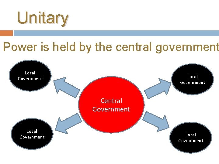 Unitary Power is held by the central government Local Government Central Government Local Government