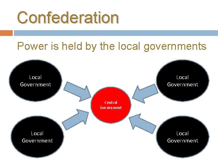 Confederation Power is held by the local governments Local Government Central Government Local Government