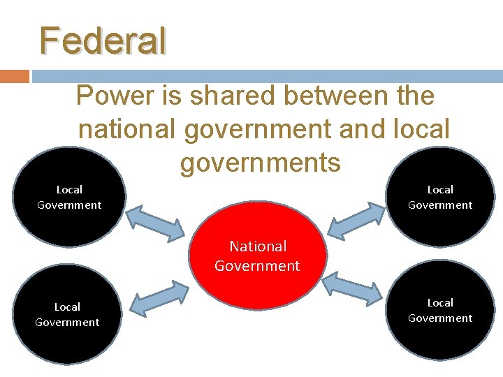 Federal Power is shared between the national government and local governments. Local Government National