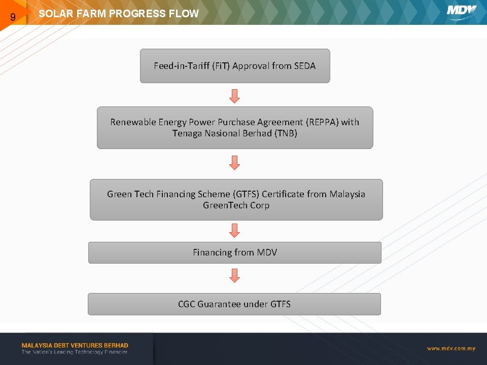 9 SOLAR FARM PROGRESS FLOW Feed-in-Tariff (Fi. T) Approval from SEDA Renewable Energy Power