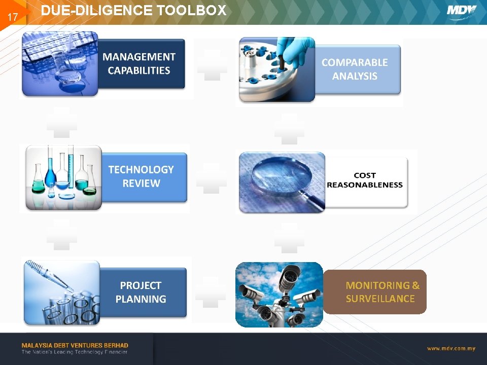 17 DUE-DILIGENCE TOOLBOX MONITORING & SURVEILLANCE www. mdv. com. my 