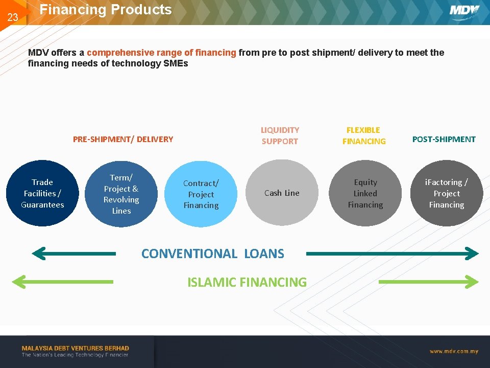 23 Financing Products MDV offers a comprehensive range of financing from pre to post