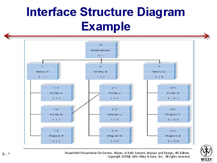 Interface Structure Diagram Example 9 -* Power. Point Presentation for Dennis, Wixom, & Roth Interface Structure Diagram Example 9 -* Power. Point Presentation for Dennis, Wixom, & Roth