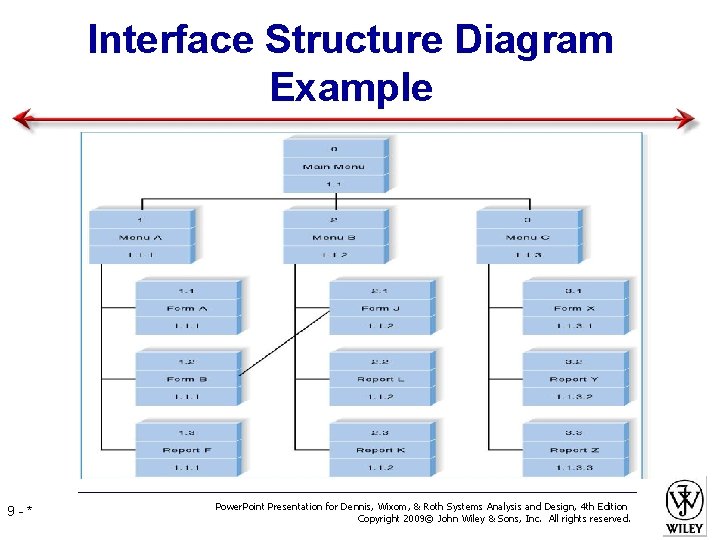 Interface Structure Diagram Example 9 -* Power. Point Presentation for Dennis, Wixom, & Roth