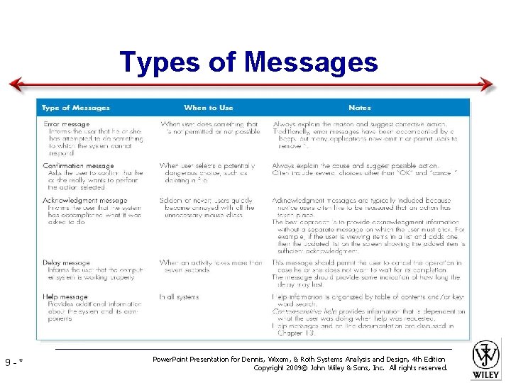 Types of Messages 9 -* Power. Point Presentation for Dennis, Wixom, & Roth Systems