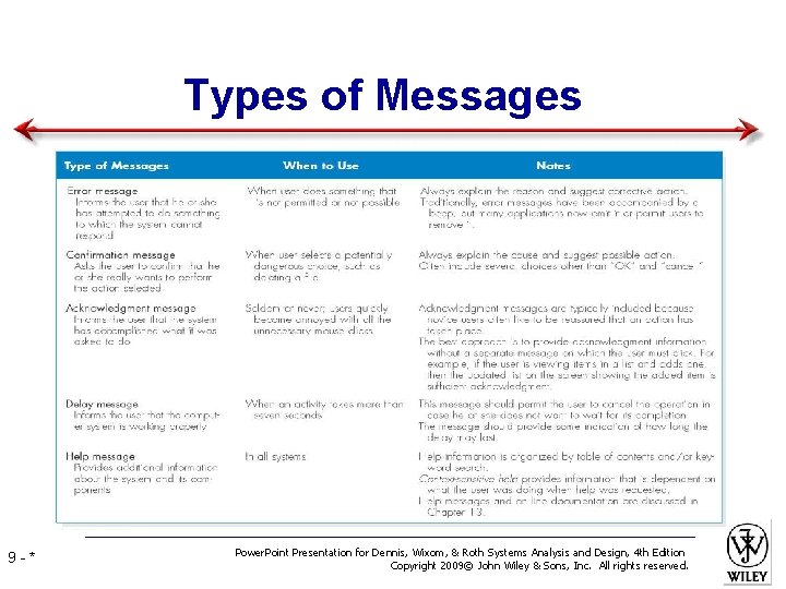 Types of Messages 9 -* Power. Point Presentation for Dennis, Wixom, & Roth Systems Types of Messages 9 -* Power. Point Presentation for Dennis, Wixom, & Roth Systems
