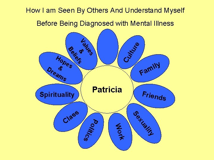 How I am Seen By Others And Understand Myself es lu Va & s