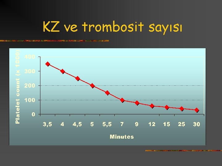 KZ ve trombosit sayısı 