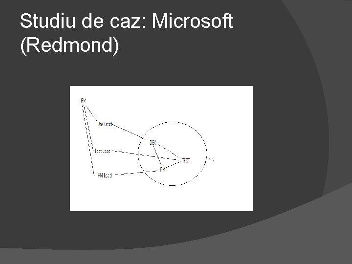 Studiu de caz: Microsoft (Redmond) 