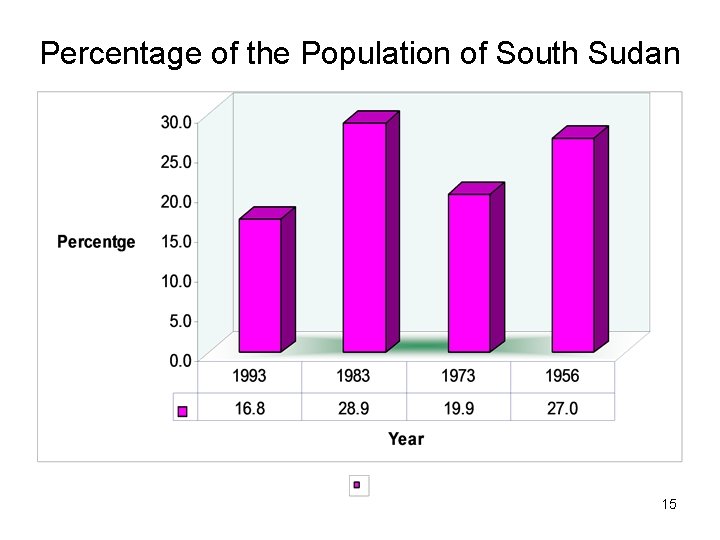 Percentage of the Population of South Sudan 15 