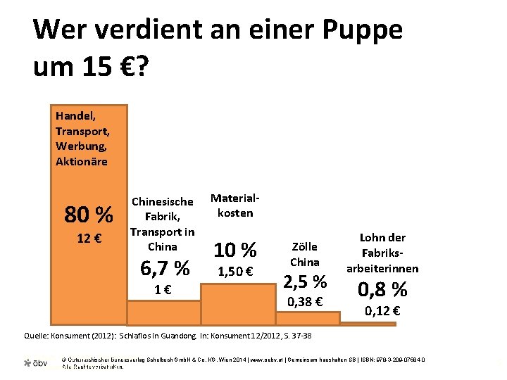 Wer verdient an einer Puppe um 15 €? Handel, Transport, Werbung, Aktionäre 80 %