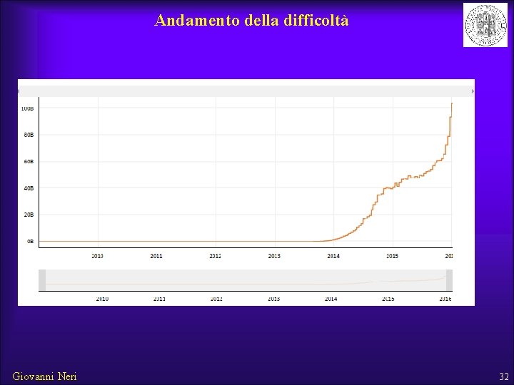 Andamento della difficoltà Giovanni Neri 32 