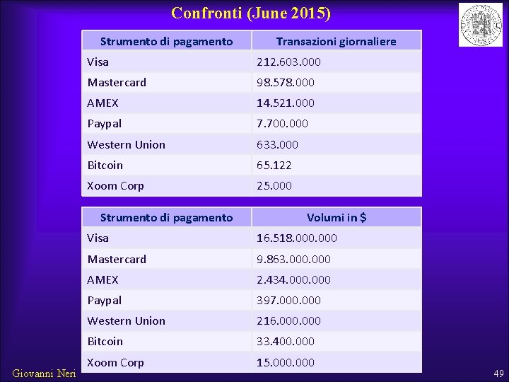 Confronti (June 2015) Strumento di pagamento Visa 212. 603. 000 Mastercard 98. 578. 000