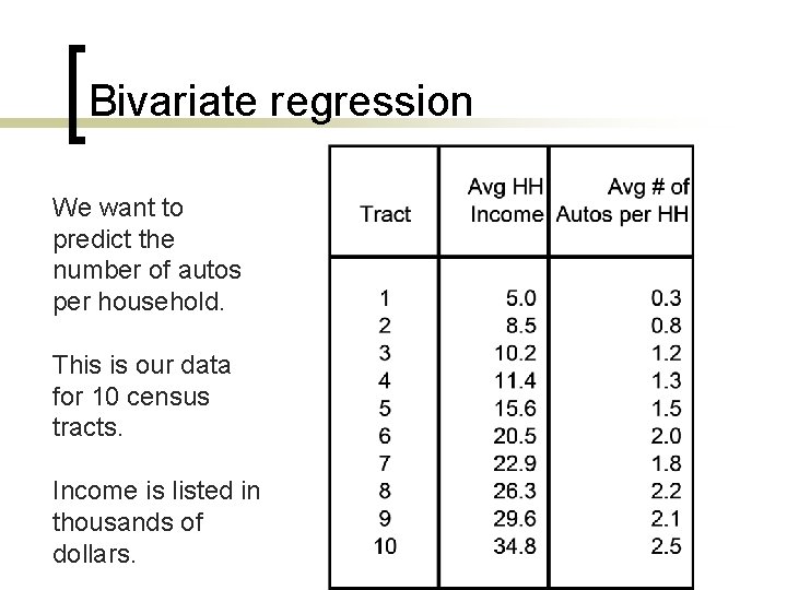 Bivariate regression We want to predict the number of autos per household. This is