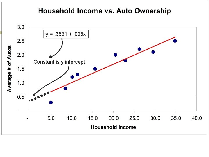 y =. 3591 +. 065 x Constant is y intercept 