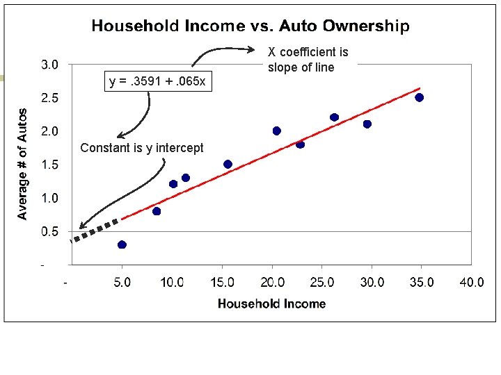 X coefficient is slope of line y =. 3591 +. 065 x Constant is